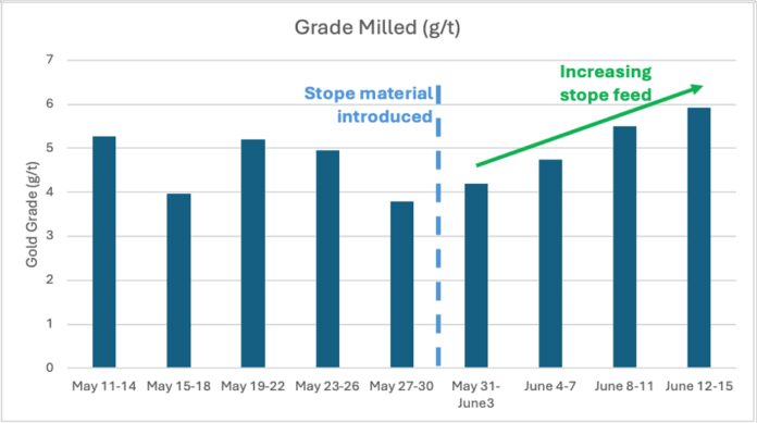 west-red-lake-gold-provides-madsen-mine-operations-update