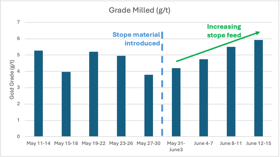 West Red Lake Gold Provides Madsen Mine Operations Update