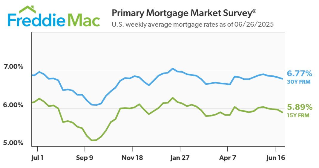 Mortgage Rates Decrease