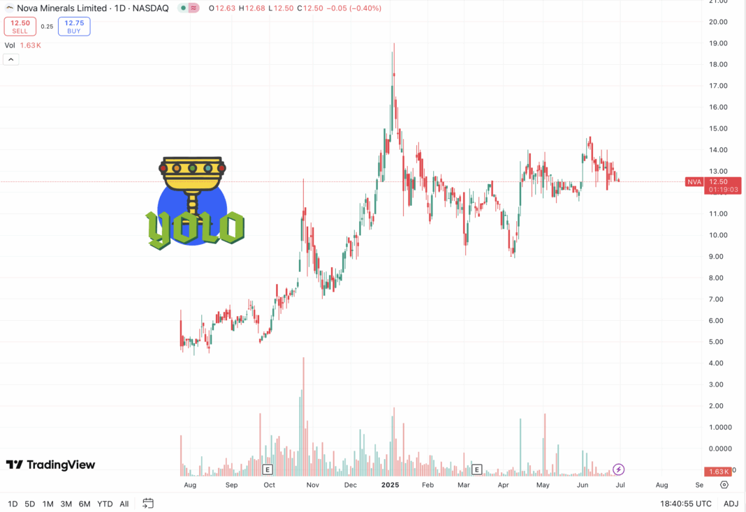 Could Nova Minerals Be the Next Meme Stock? Why This Low Float Nasdaq Gold Play Deserves a Look