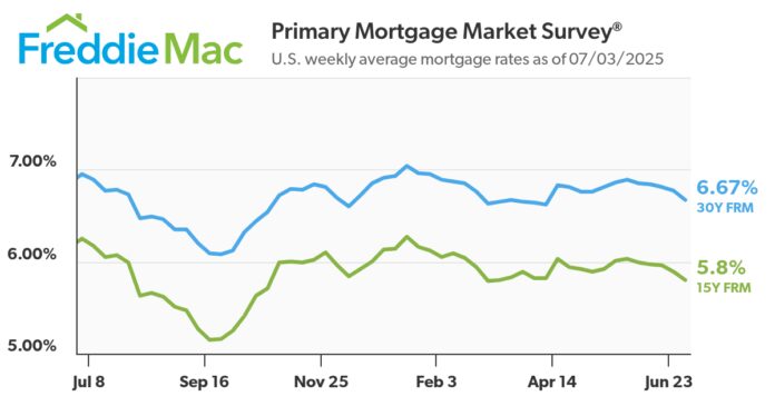 heading-into-the-holiday-weekend,-mortgage-rates-decrease