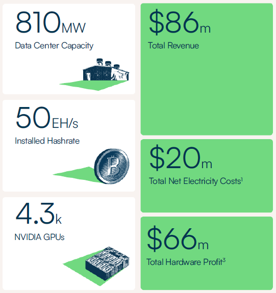 IREN July 2025 Monthly Update