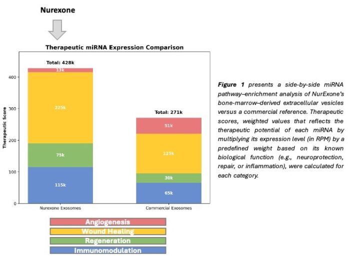 nurexone’s-exosomes-show-stronger-healing-potential-than-industry-standard
