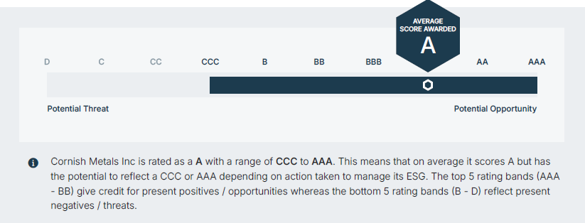 Cornish Metals Announces Inaugural Digbee ESG Rating of A