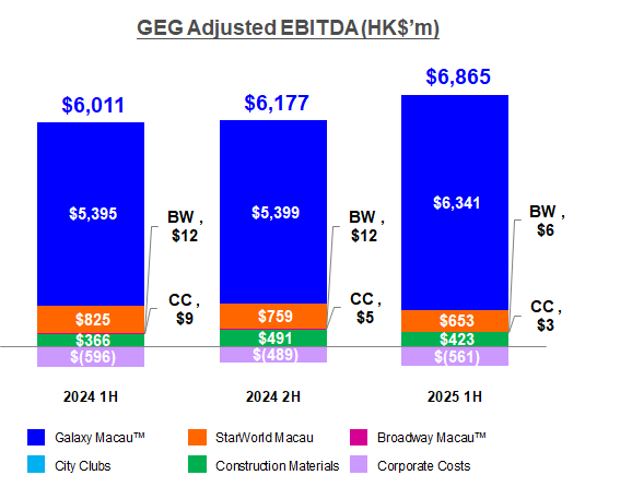 galaxy-entertainment-group-q2-&-interim-results-2025