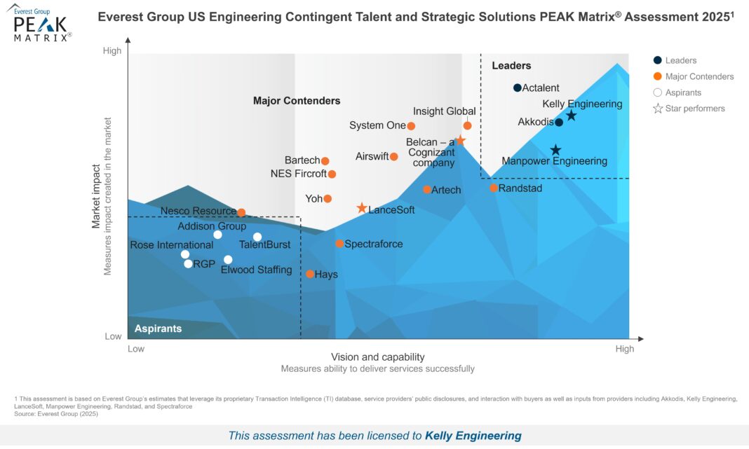 Kelly Engineering Named Back-to-Back Contingent Staffing Star Performer, Leader by Everest Group