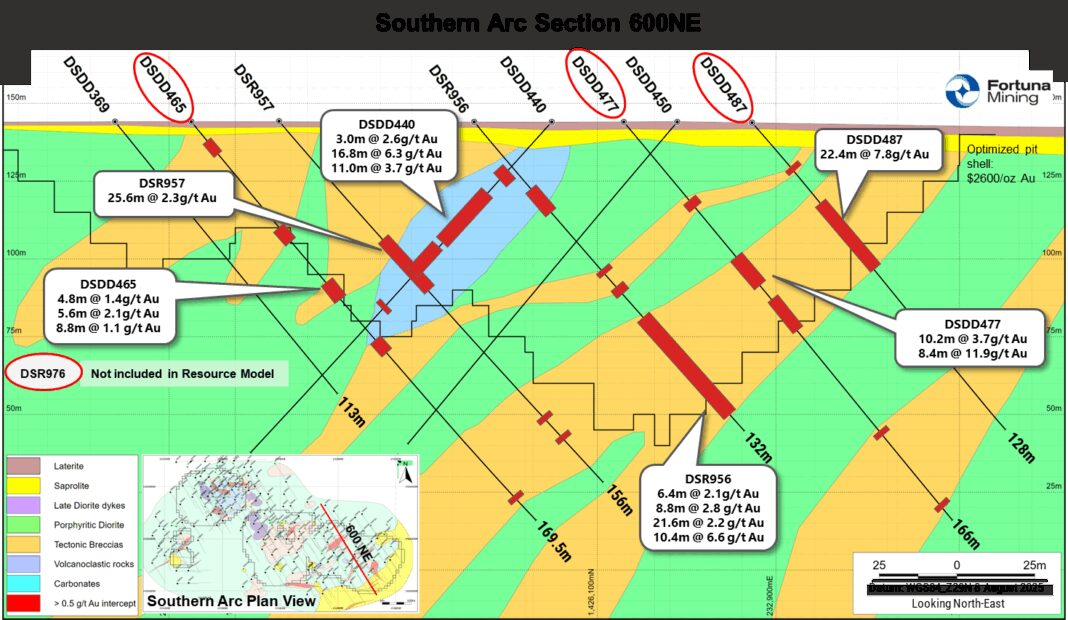 Fortuna drills 22.7 g/t gold over 21.6 meters at Southern Arc, Diamba Sud Gold Project, Senegal