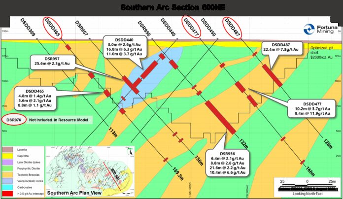 fortuna-drills-227-g/t-gold-over-21.6-meters-at-southern-arc,-diamba-sud-gold-project,-senegal