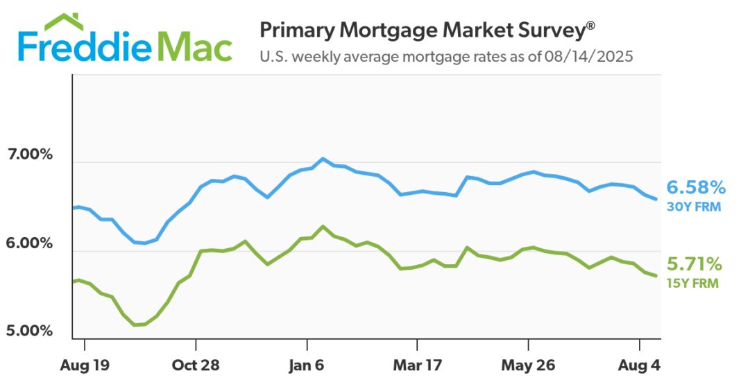 Mortgage Rates Continue to Decline