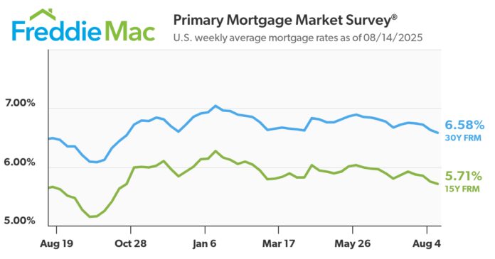 mortgage-rates-continue-to-decline