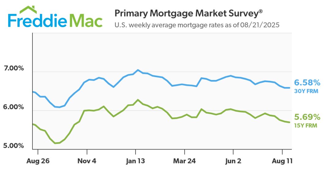 Mortgage Rates Level Off
