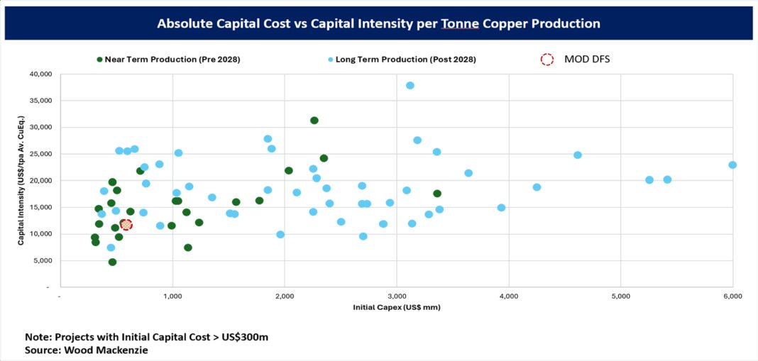 MOD Feasibility Study Confirms Robust Capital Intensity and 31%+ IRR; Maiden Ore Reserve
