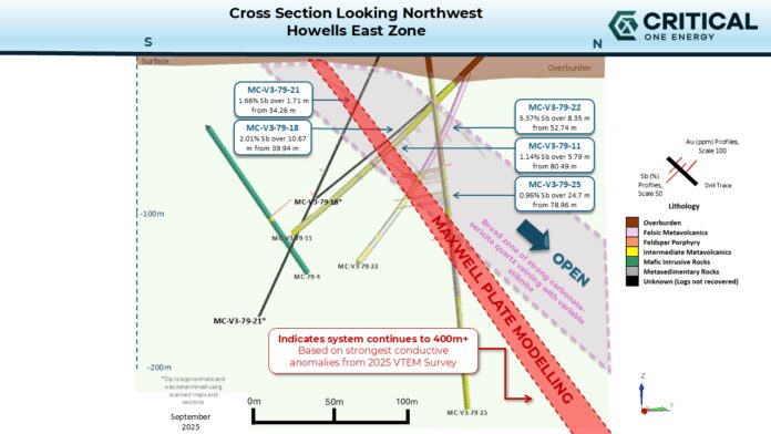 critical-one-energy-confirms-target-depth-extension-at-howells-lake-antimony-gold-deposit