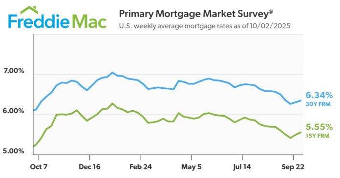 mortgage-rates-increase