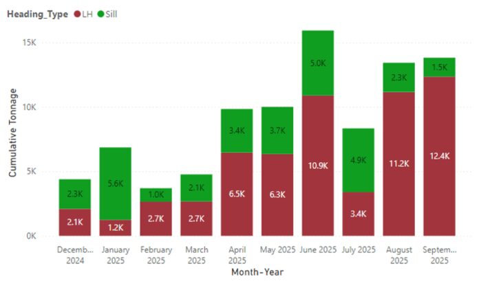 west-red-lake-gold-reports-third-quarter-operations-update-for-madsen-mine-ramp-up