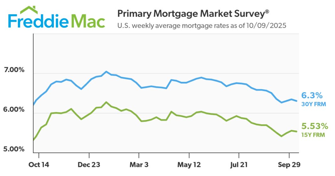 Mortgage Rates Move Down