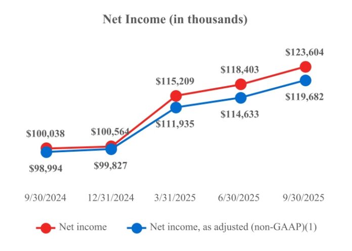 strength-is-still-the-story-at-homb-with-another-record-breaking-quarter