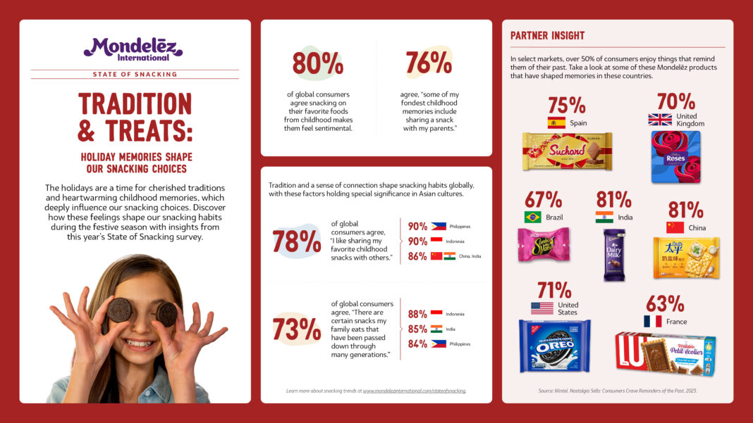 Mondelēz International State of Snacking Survey: Holiday Memories Help Shape Our Snacking Choices