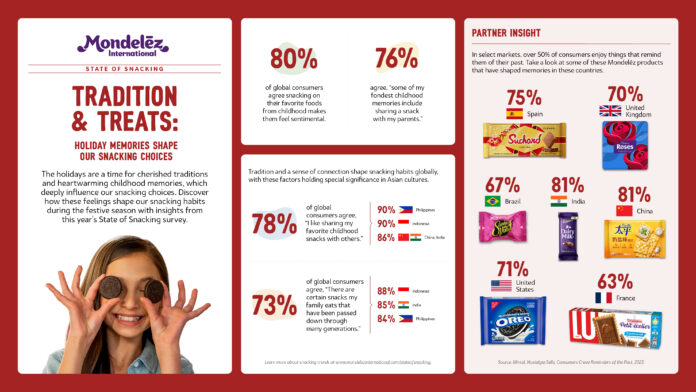 mondelez-international-state-of-snacking-survey:-holiday-memories-help-shape-our-snacking-choices