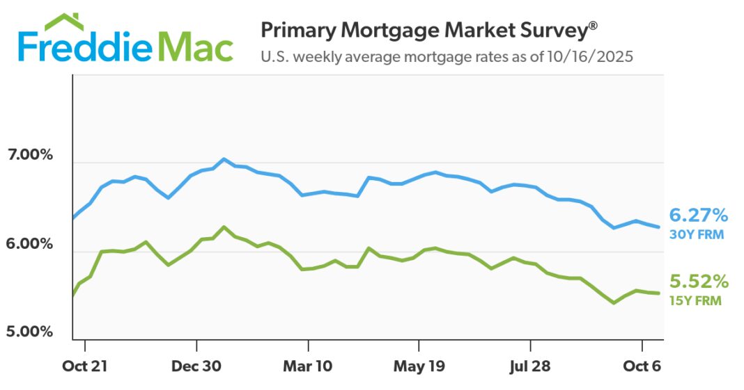 Mortgage Rates Decrease