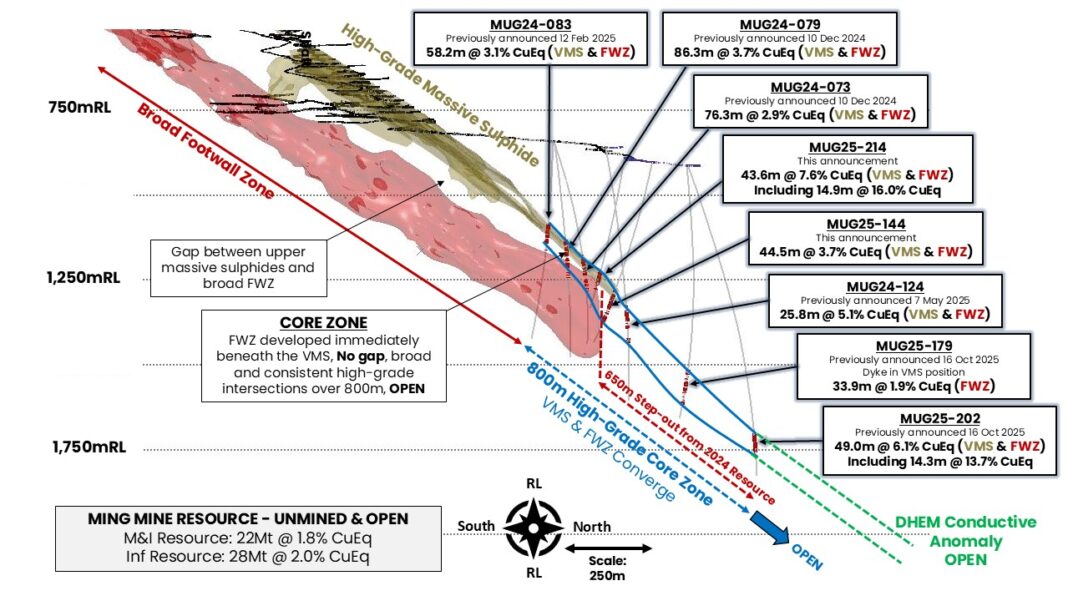 FireFly announces major high-grade copper and gold exploration breakthrough at Green Bay