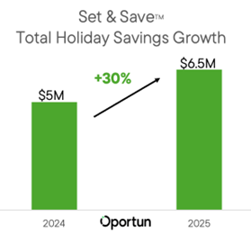 Holiday Savings Surge: Oportun Reports $6.5 Million Saved for 2025, Up 30% From 2024