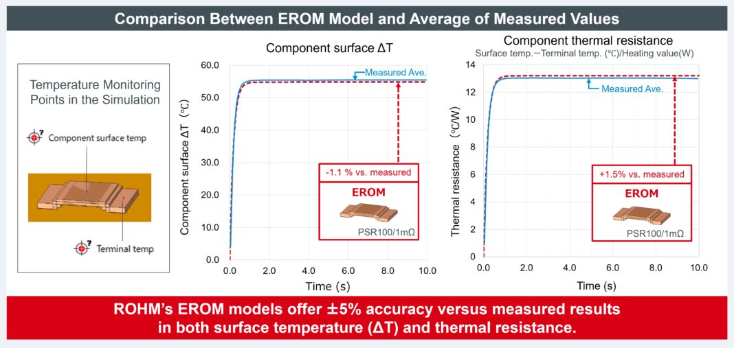 ROHM Expands High-Accuracy EROM Models for Shunt Resistors