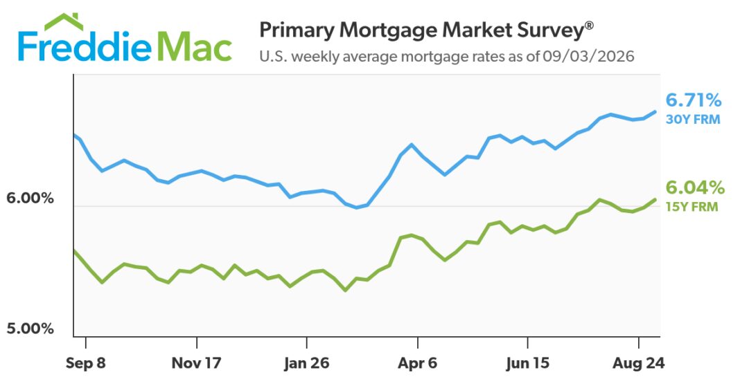 Mortgage Rates Average 6.71%
