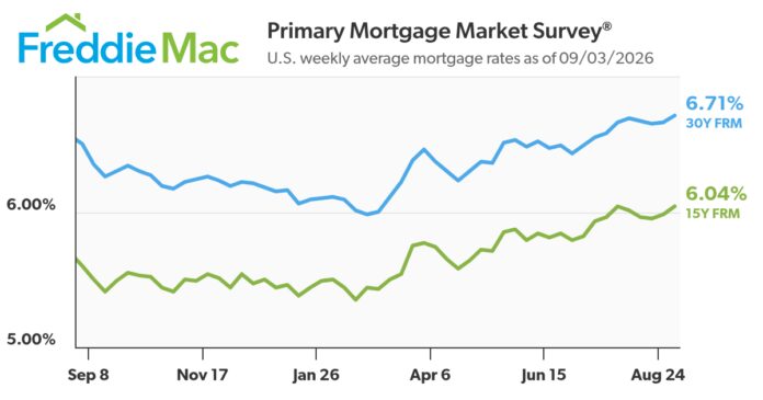 mortgage-rates-average-6.71%