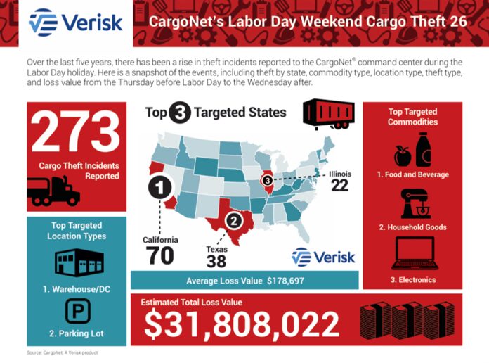 verisk-cargonet-reports-persistent-labor-day-cargo-theft-exposure-across-us.-freight-networks