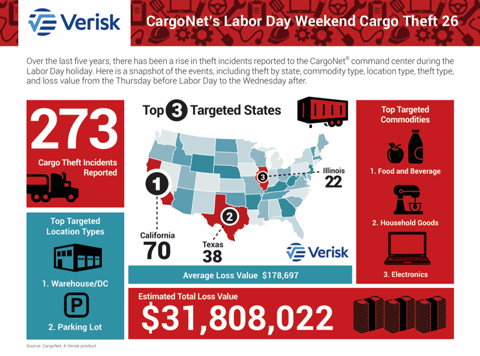 Verisk CargoNet Reports Persistent Labor Day Cargo Theft Exposure Across U.S. Freight Networks