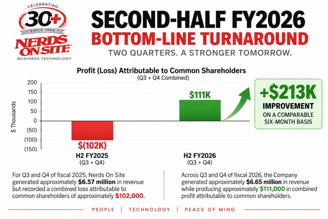 Consecutive Profitable Quarters in Second Half of Fiscal 2026