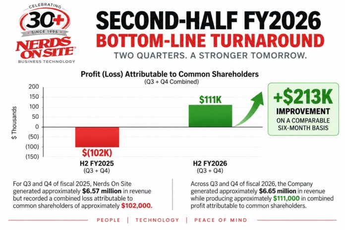 consecutive-profitable-quarters-in-second-half-of-fiscal-2026