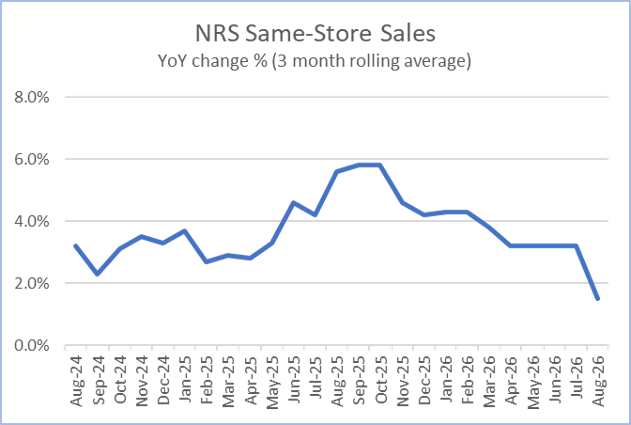 NRSInsights’ August 2026 Retail Same-Store Sales Report