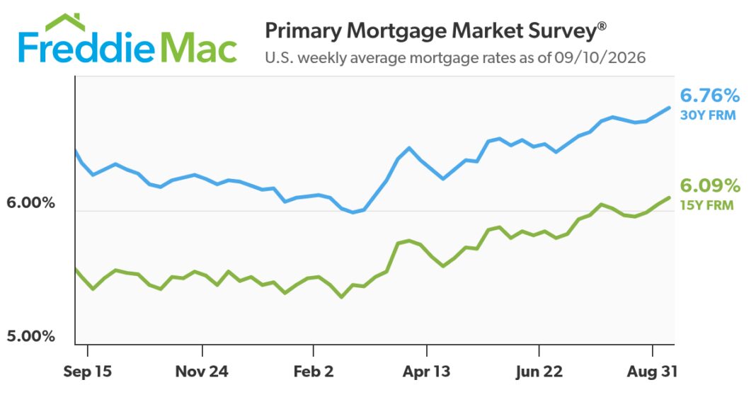 Mortgage Rates Average 6.76%