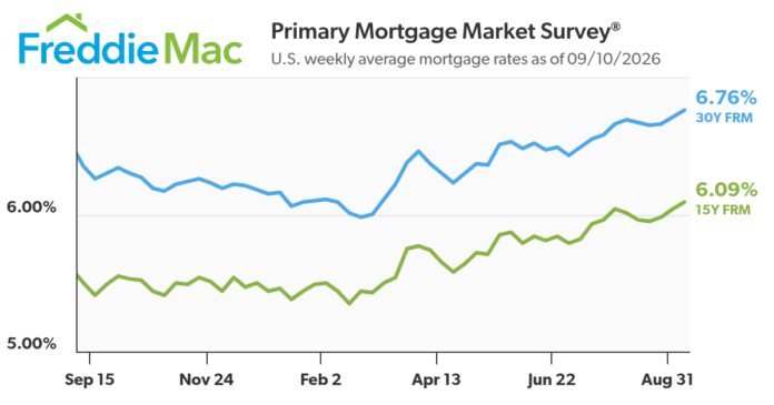 mortgage-rates-average-6.76%